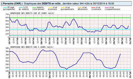 debit-rhone-perrache-15-31